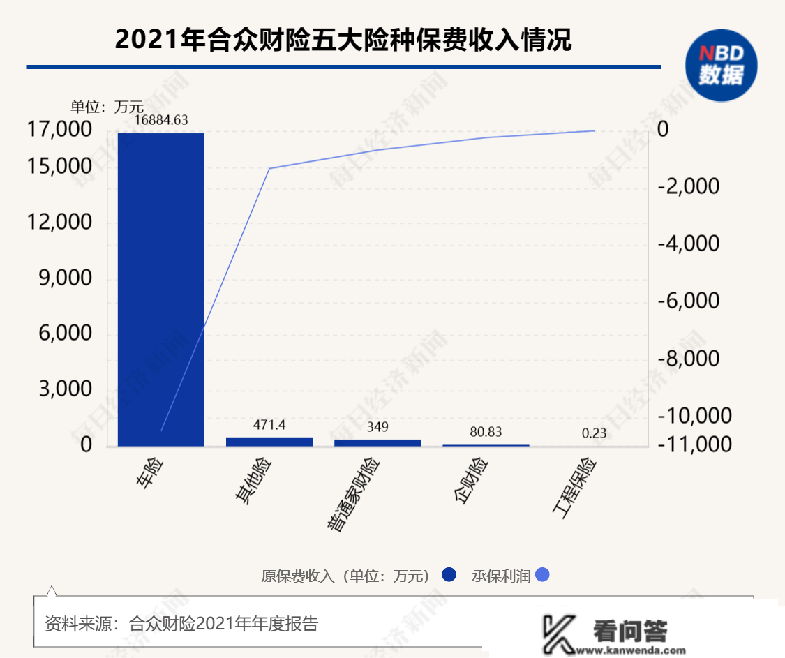 中小财险困难转型非车险营业：33家公司“非车”占比超50%，11家占比超80%