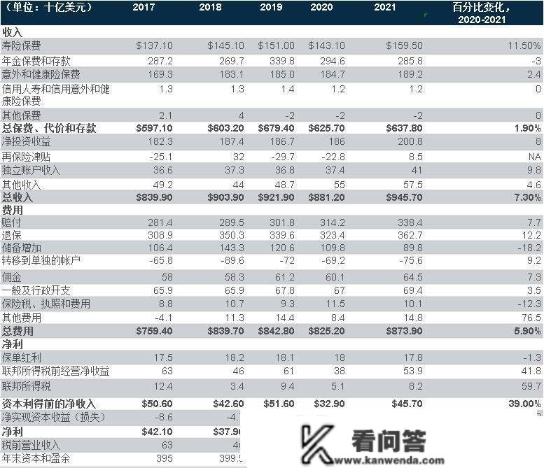 美国人身险逆势增长年金为主，个险强势创纪录独立代办署理人仍为关键