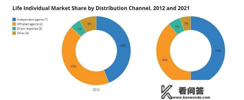 美国人身险逆势增长年金为主，个险强势创纪录独立代办署理人仍为关键
