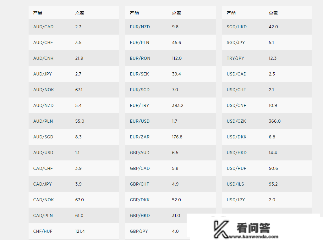 嘉盛账户点差是几，怎么查看?