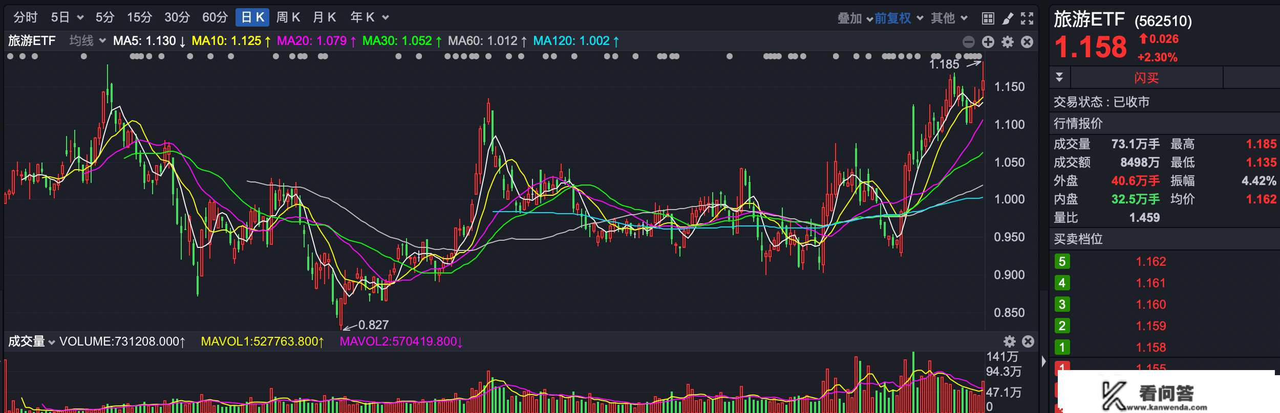 久违的反弹，A股末于红了！什么板块最有想象空间？