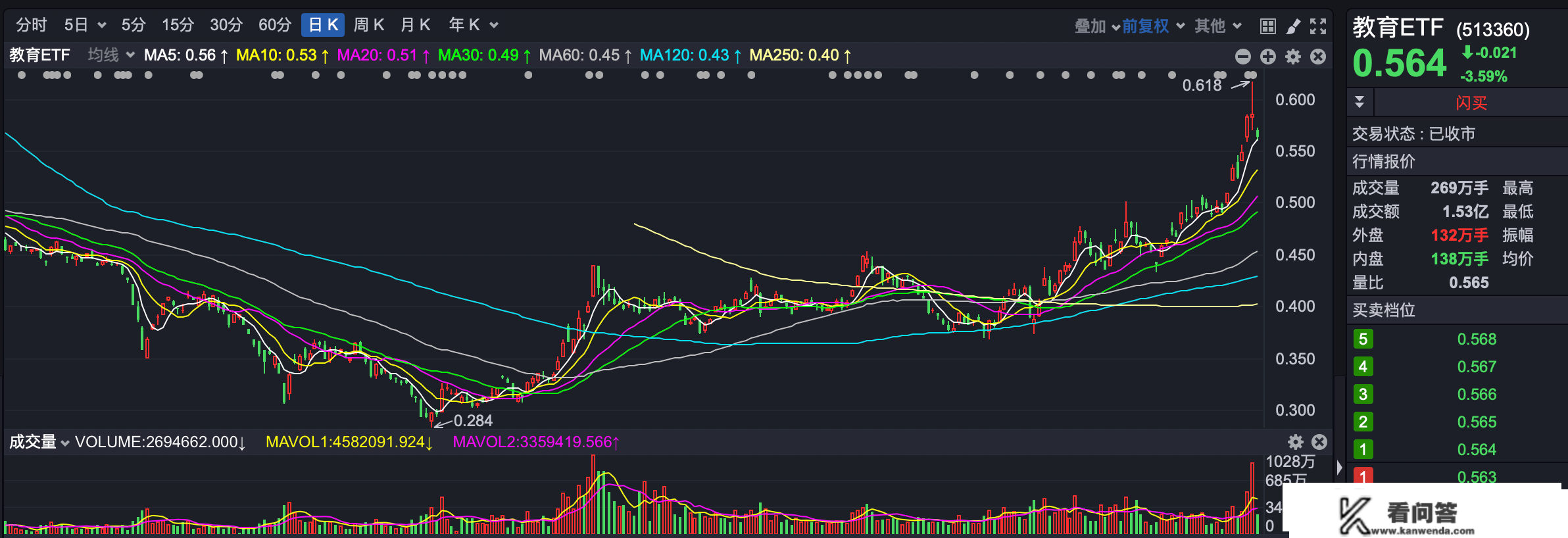 久违的反弹，A股末于红了！什么板块最有想象空间？