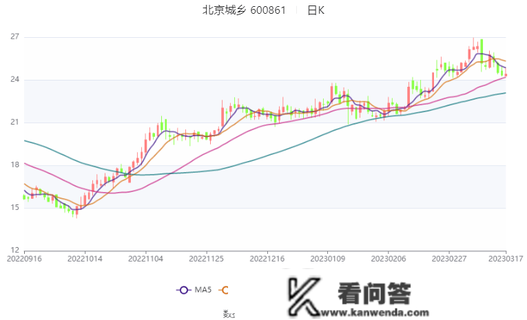 北京城乡：2022年吃亏2.15亿元