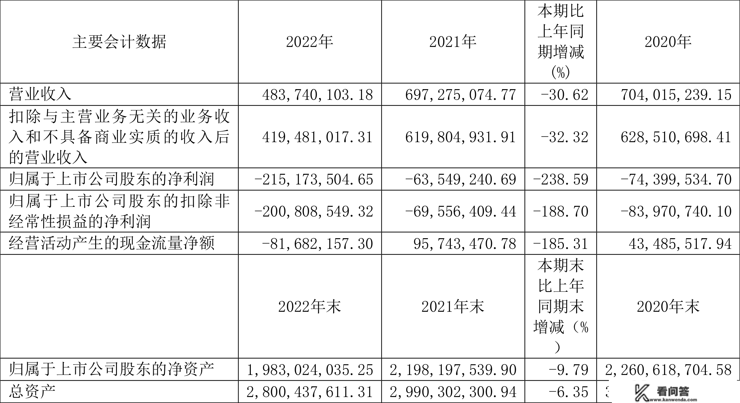 北京城乡：2022年吃亏2.15亿元