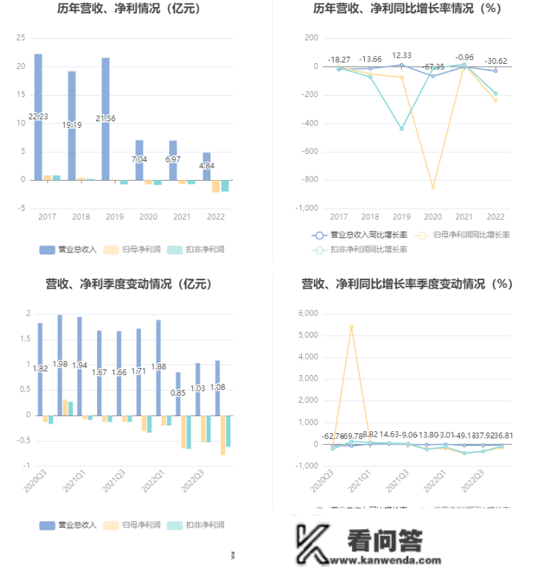 北京城乡：2022年吃亏2.15亿元