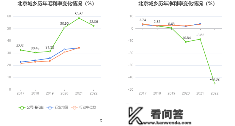 北京城乡：2022年吃亏2.15亿元