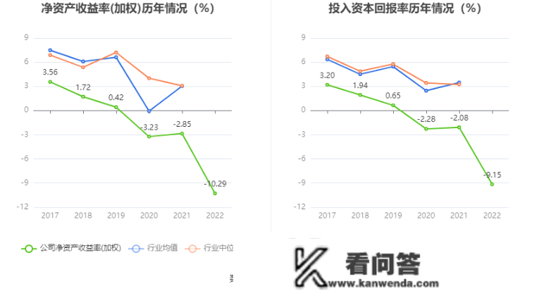 北京城乡：2022年吃亏2.15亿元