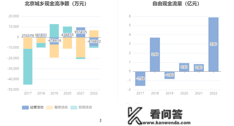 北京城乡：2022年吃亏2.15亿元