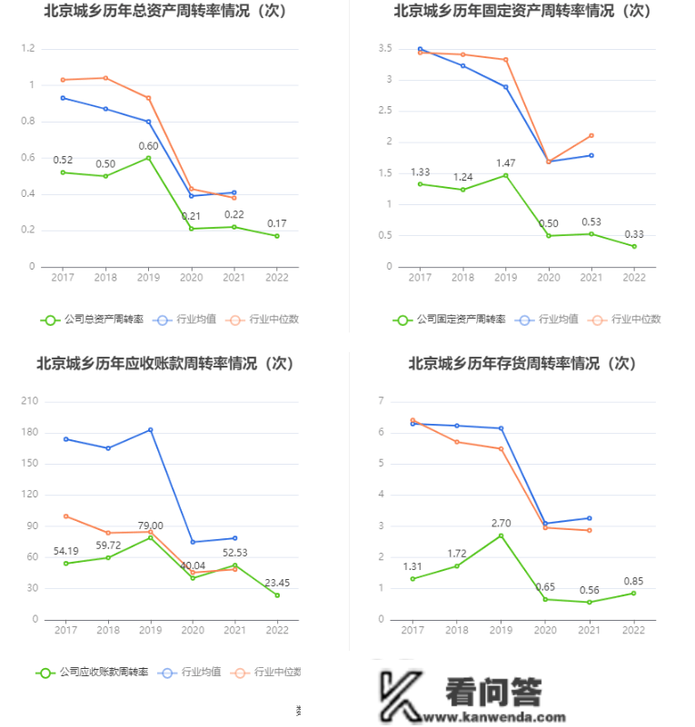 北京城乡：2022年吃亏2.15亿元