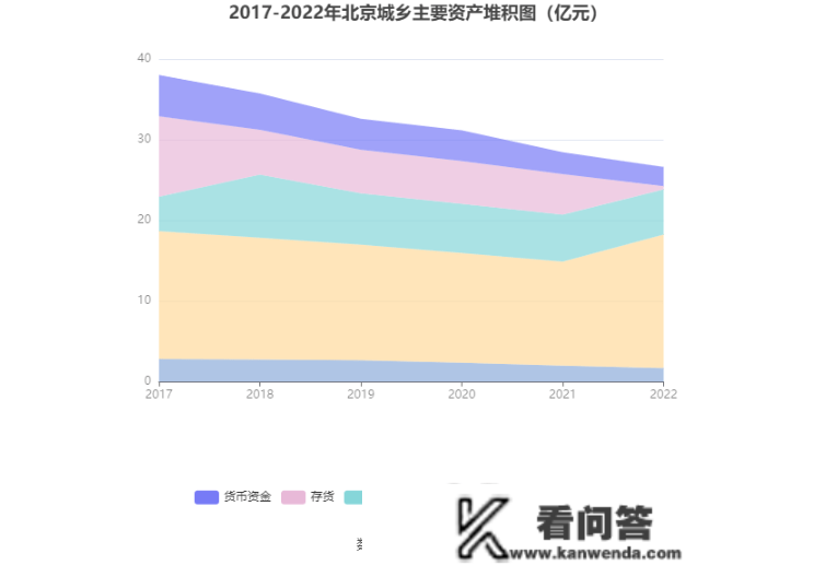 北京城乡：2022年吃亏2.15亿元