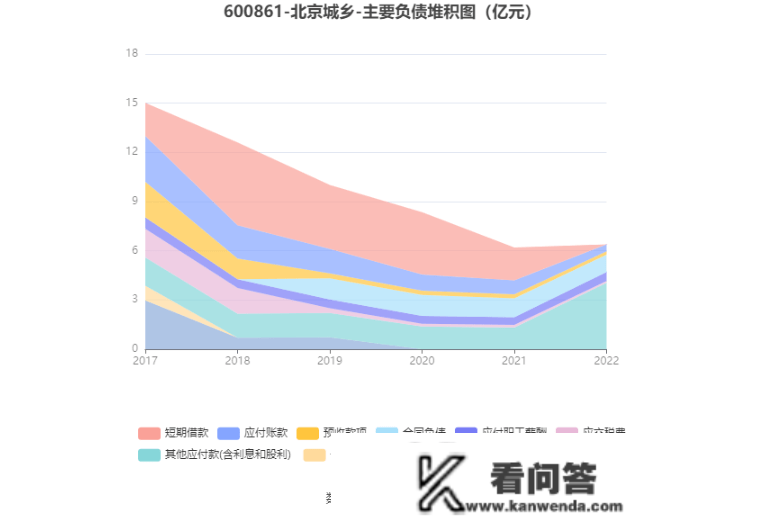 北京城乡：2022年吃亏2.15亿元