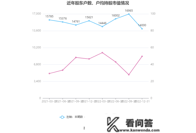 北京城乡：2022年吃亏2.15亿元