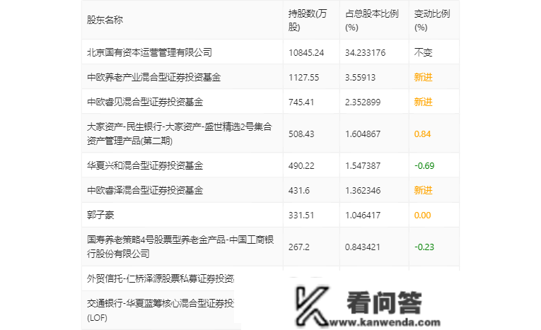 北京城乡：2022年吃亏2.15亿元