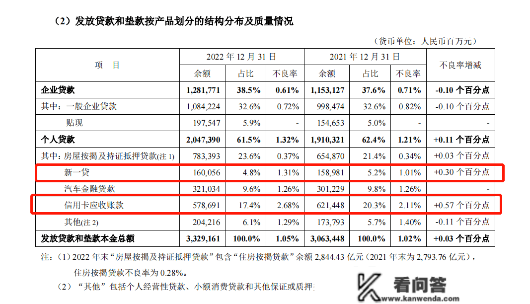 安然银行信誉卡不良率达2.27%，为全行“奉献”80%以上赞扬