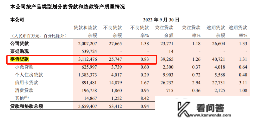 安然银行信誉卡不良率达2.27%，为全行“奉献”80%以上赞扬