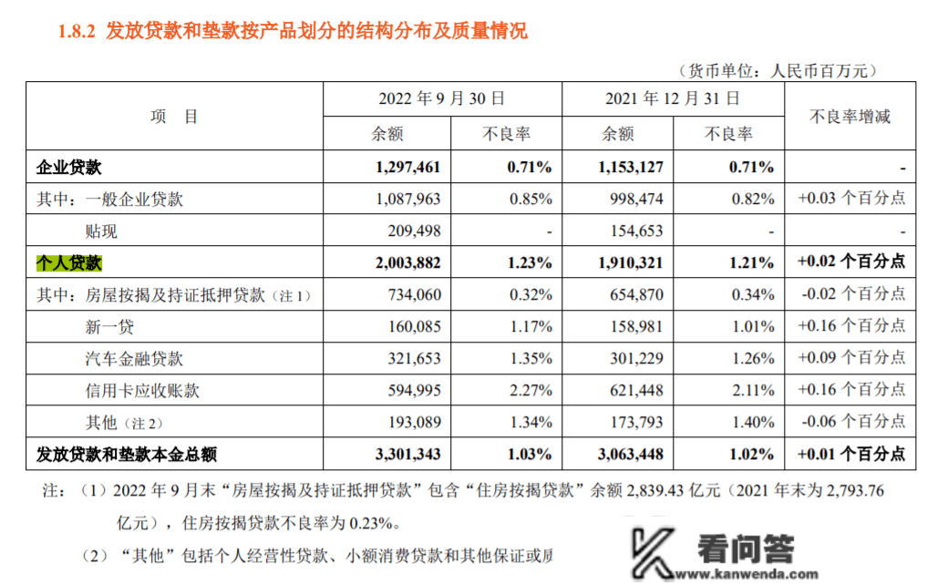 安然银行信誉卡不良率达2.27%，为全行“奉献”80%以上赞扬