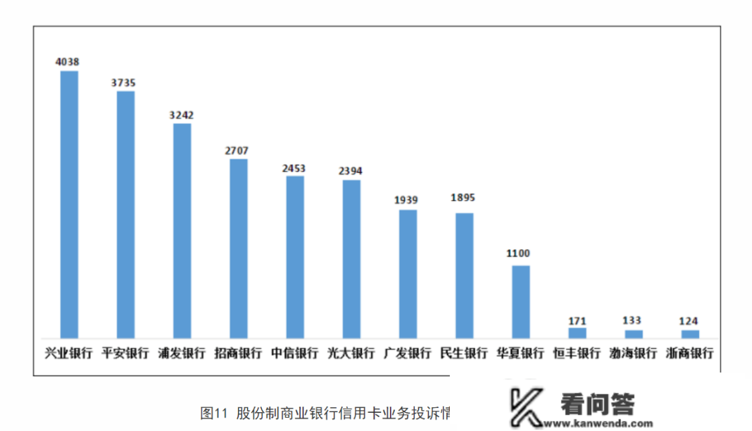 安然银行信誉卡不良率达2.27%，为全行“奉献”80%以上赞扬