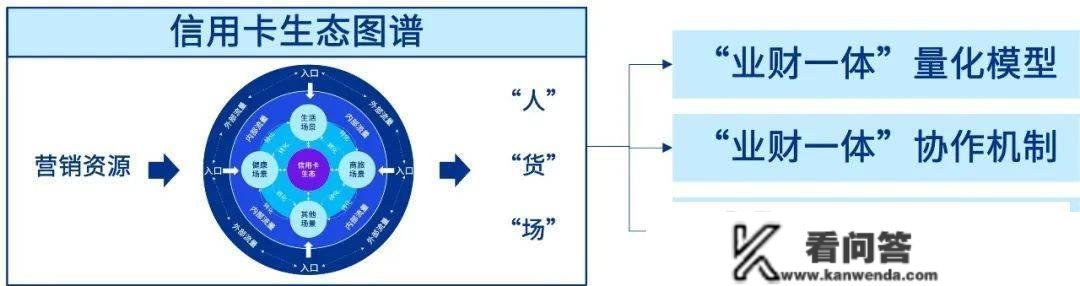 【将来银行】驱动信誉卡营业增长，构建营销资本办理系统