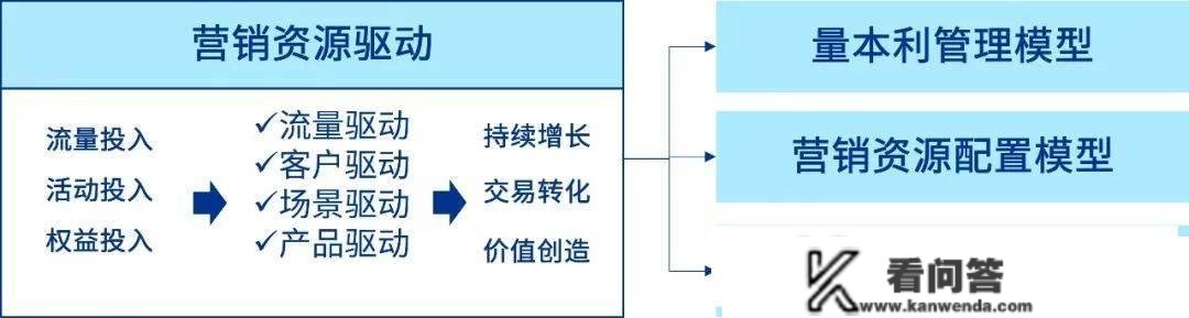 【将来银行】驱动信誉卡营业增长，构建营销资本办理系统