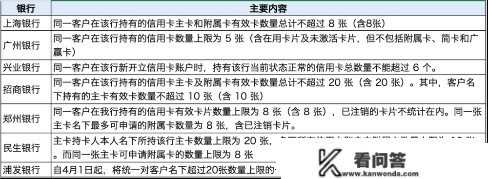 信誉卡新规落地半年：“倒逼式”变化下，银行发力存量客户运营