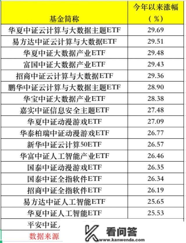 ChatGPT火了！最牛基金年内回报达35%