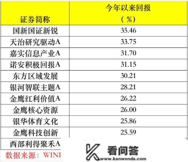 ChatGPT火了！最牛基金年内回报达35%