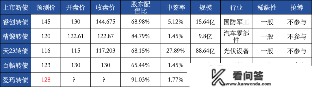 利好！存眷那四只转债，爱玛转债发红包