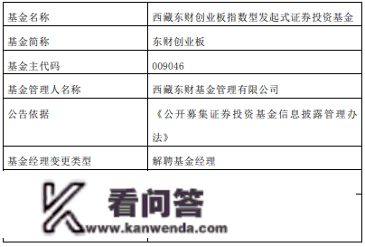 吴逸离任西藏东财基金旗下5只基金