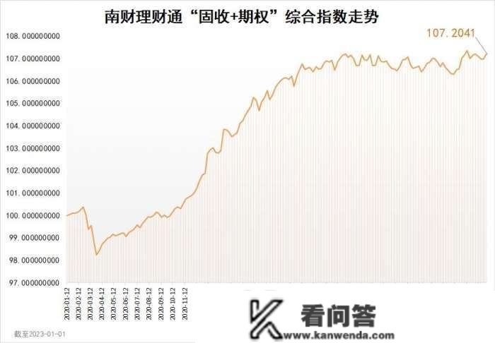 南财理财通“固收+期权”综合指数为107.2041，环比上涨0.22%