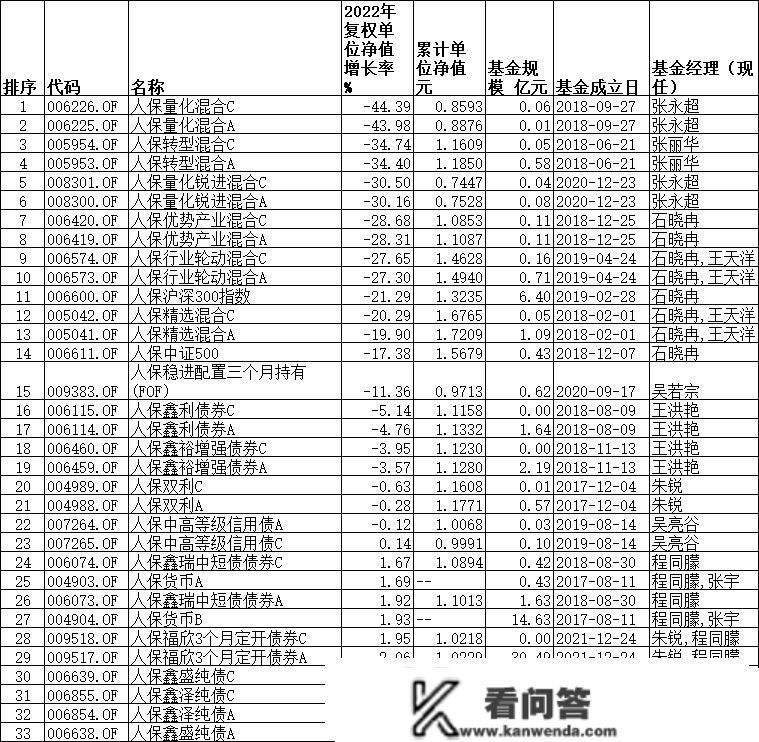 人保资产去年33只基金11只正收益 6只跌幅30%至44%