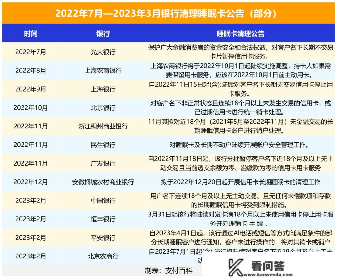 三十余家银行出手整顿信誉卡！