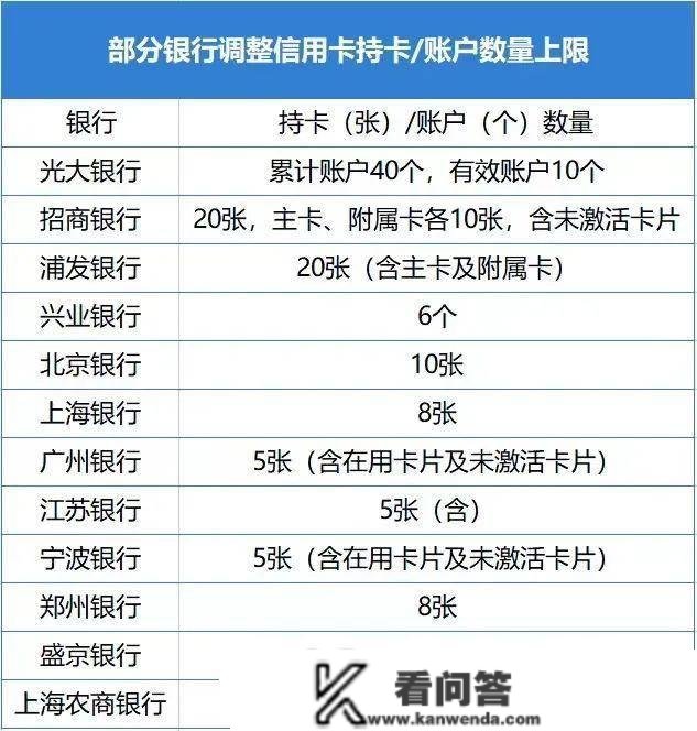 信誉卡新规落地半年！银行整改情况若何？