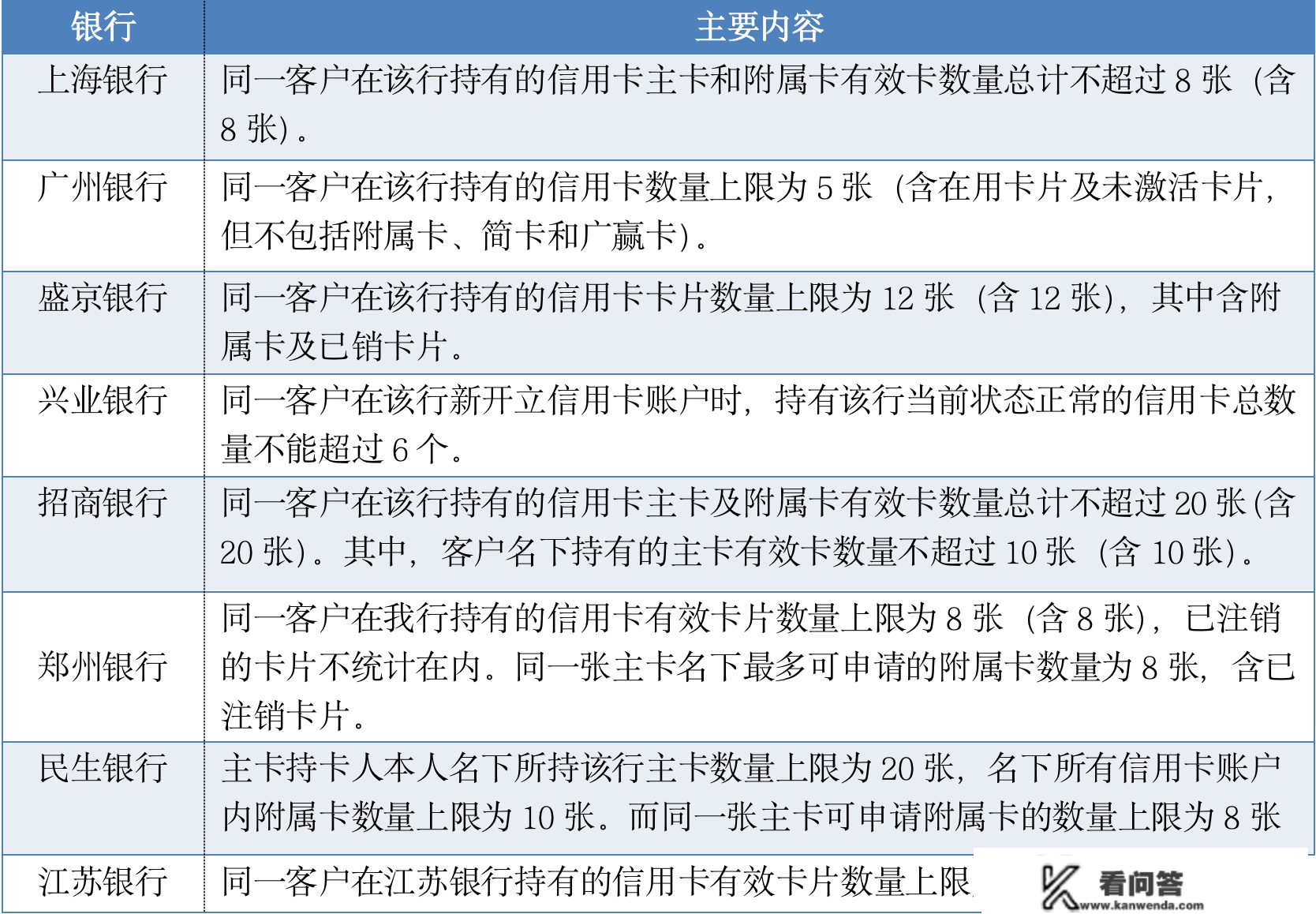 信誉卡新规落地半年：仍在清理睡眠卡，花式营销难掩获客压力