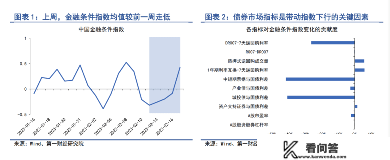 理财市场回暖，机构密集增持债券、备战权益投资