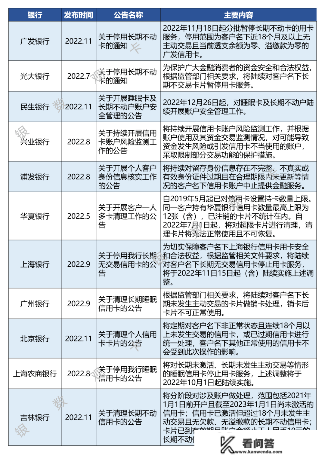 详细梳理：2022年信誉卡新规相关银行营业调整汇总