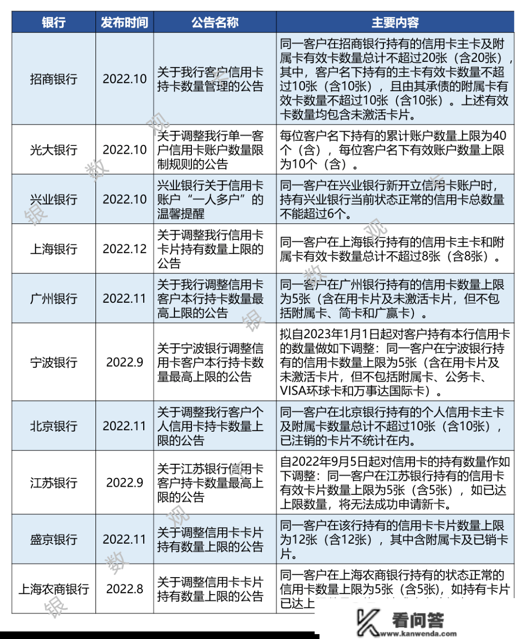 详细梳理：2022年信誉卡新规相关银行营业调整汇总