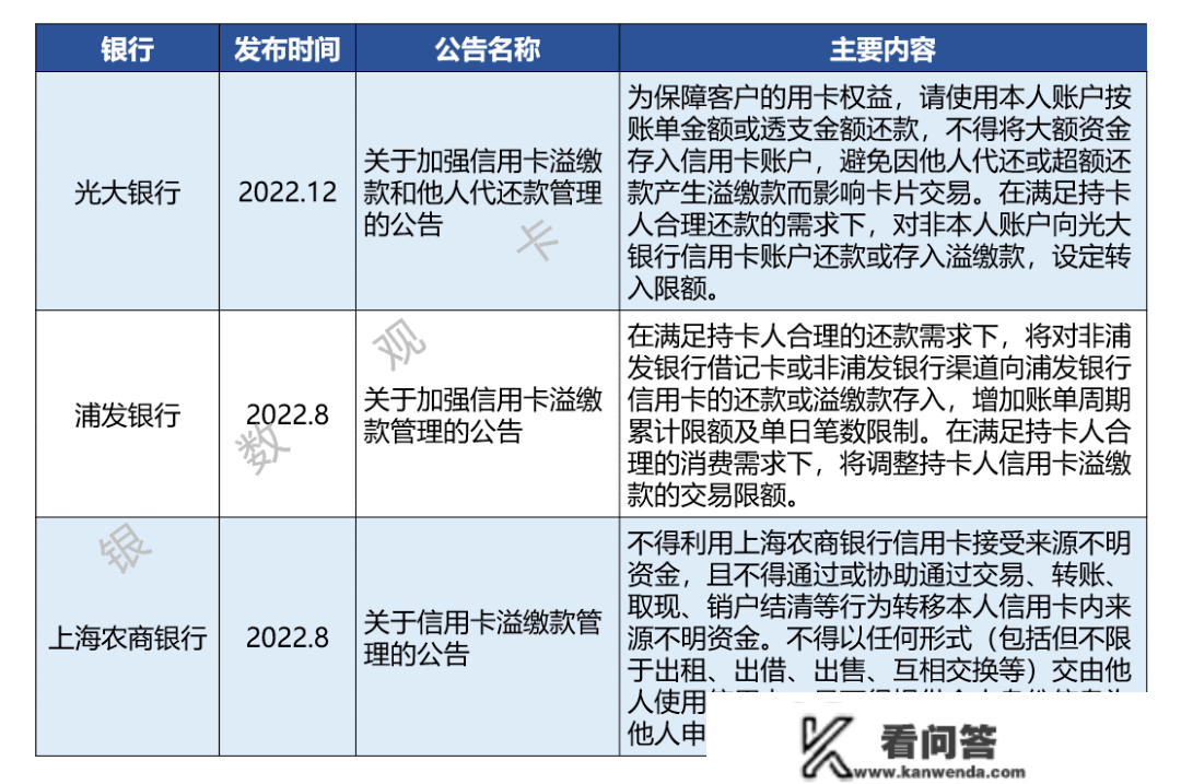 详细梳理：2022年信誉卡新规相关银行营业调整汇总