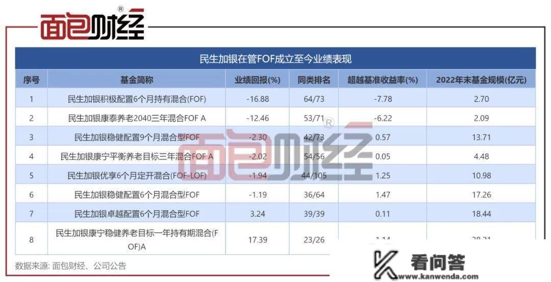 民生加银基金FOF：重仓自家基金“踩雷”，持续2年业绩垫底