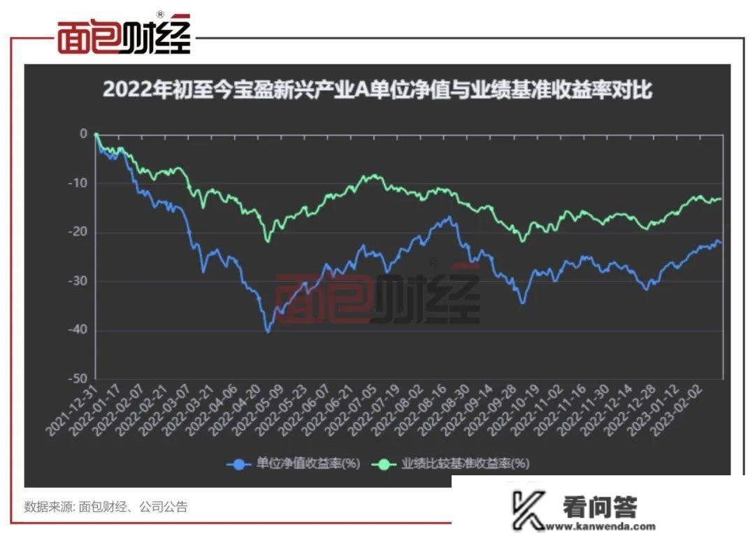 ​业绩太差劝退投资者？宝盈基金多只产物亏30%，规模腰斩