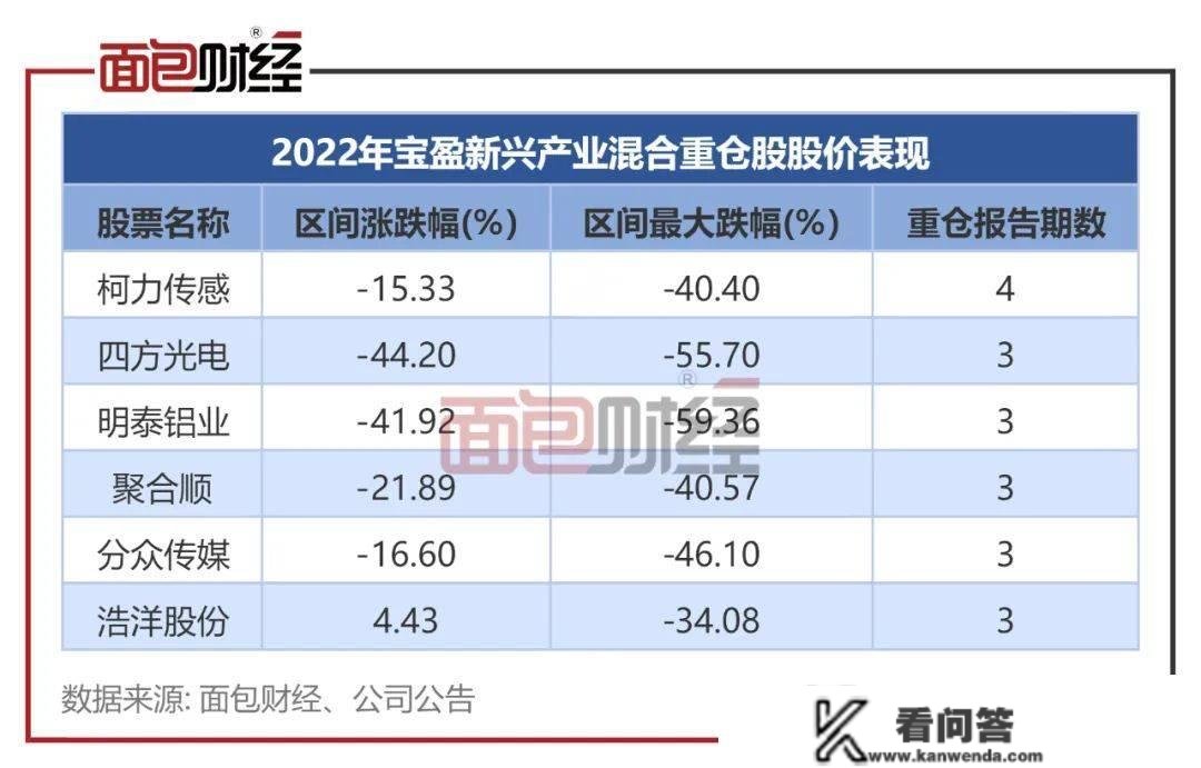 ​业绩太差劝退投资者？宝盈基金多只产物亏30%，规模腰斩