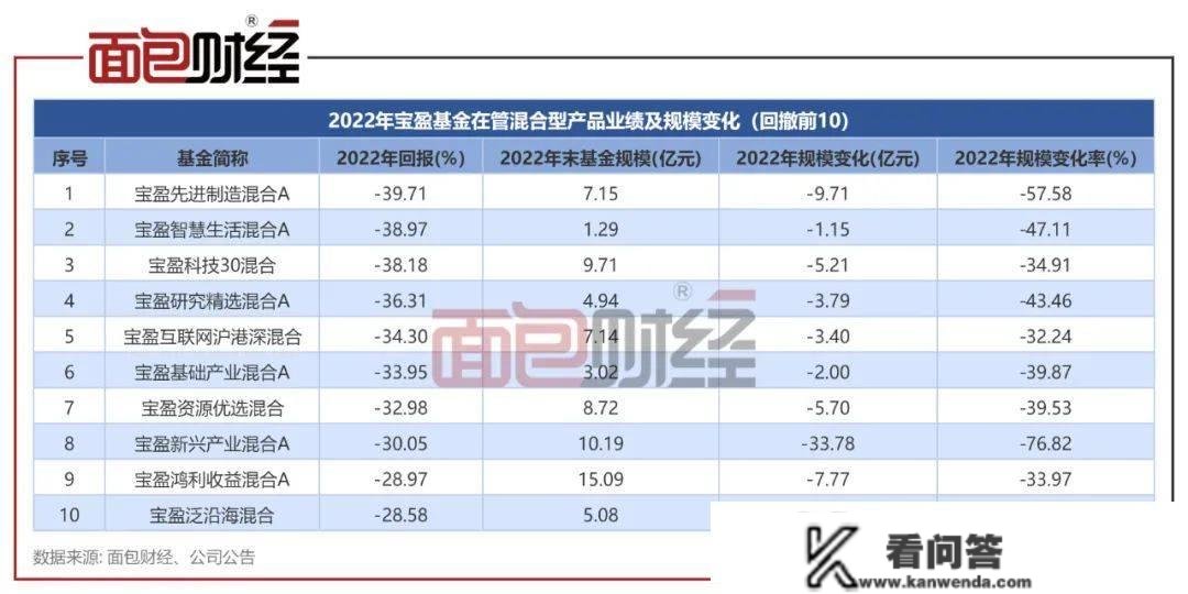 ​业绩太差劝退投资者？宝盈基金多只产物亏30%，规模腰斩