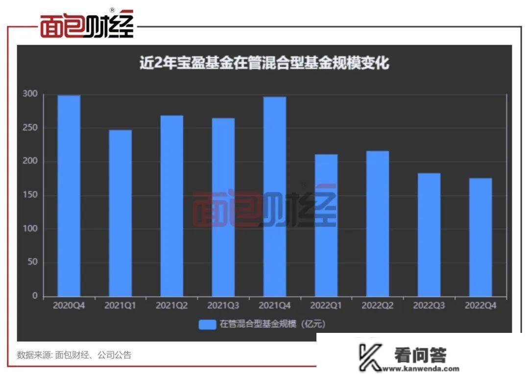 ​业绩太差劝退投资者？宝盈基金多只产物亏30%，规模腰斩