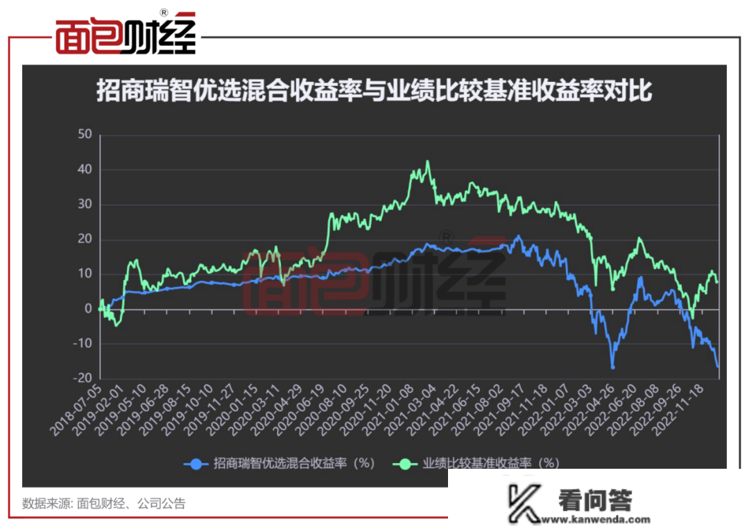 招商基金百亿产物陷窘境：运营4年半仍亏15%，套牢持有人