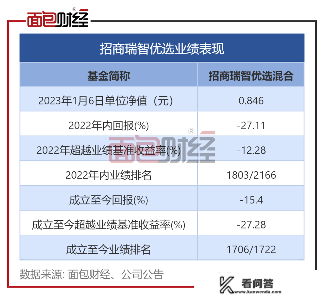 招商基金百亿产物陷窘境：运营4年半仍亏15%，套车持有人