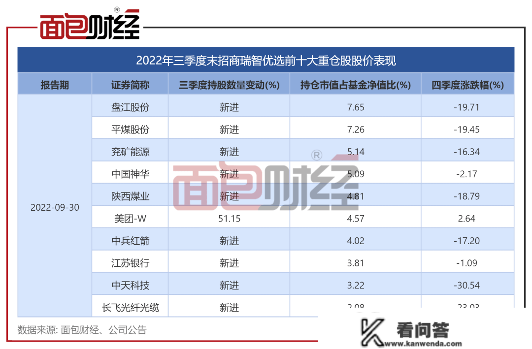 招商基金百亿产物陷窘境：运营4年半仍亏15%，套车持有人