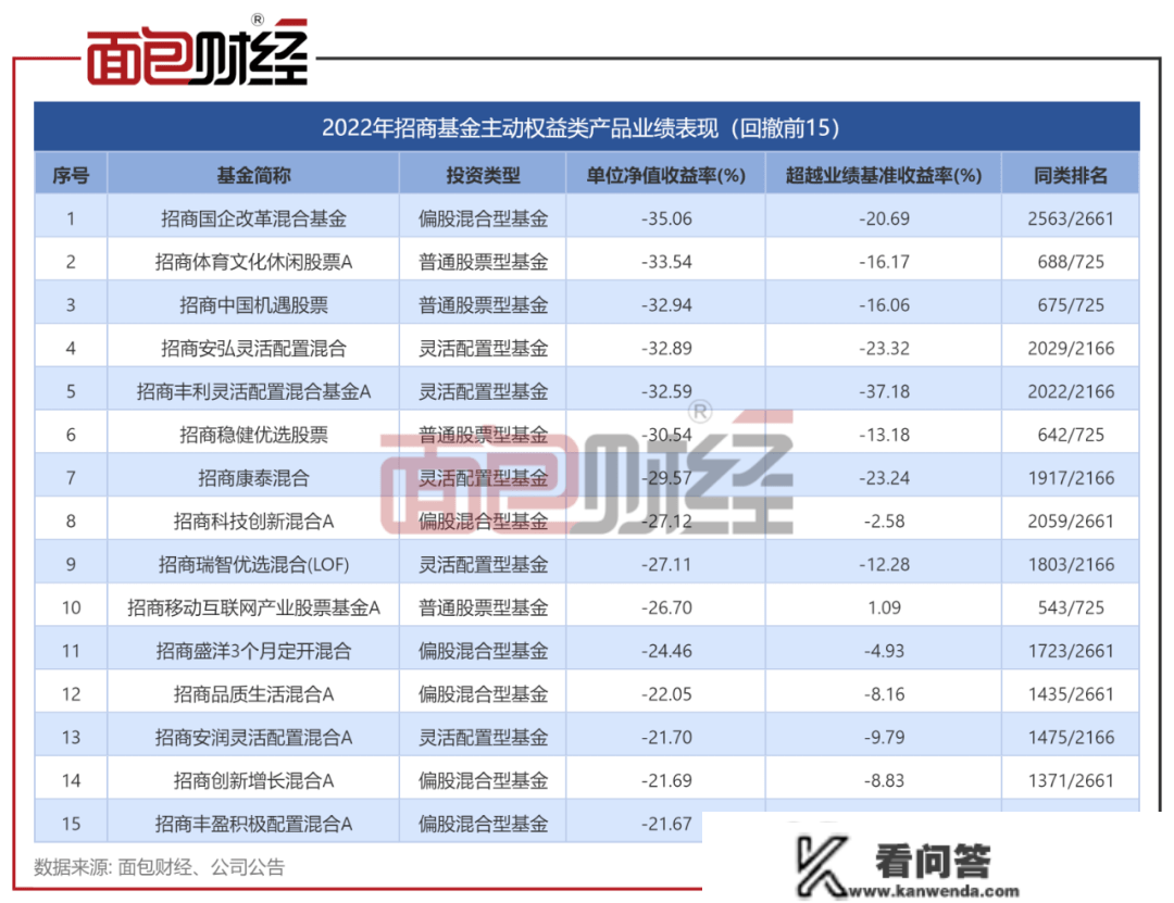 招商基金百亿产物陷窘境：运营4年半仍亏15%，套车持有人