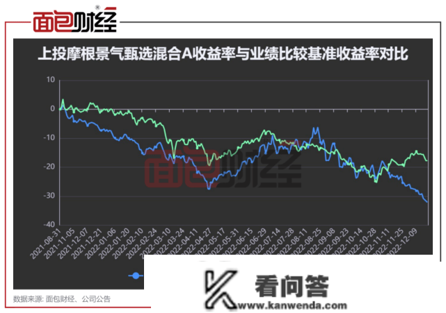 合规风控存破绽：上投摩根底金再度套牢持有人，亏超30%！