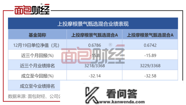 合规风控存破绽：上投摩根底金再度套牢持有人，亏超30%！