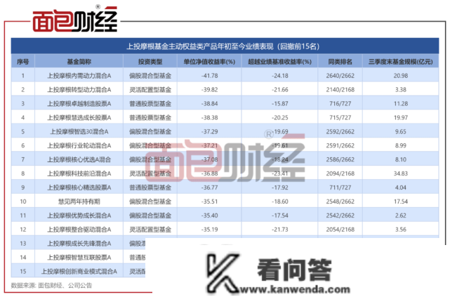 合规风控存破绽：上投摩根底金再度套牢持有人，亏超30%！