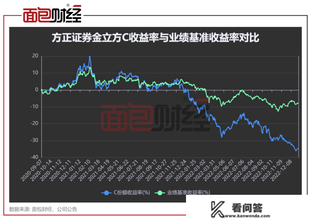 朴直证券套牢投资人：首只公募化转型产物亏逾35%